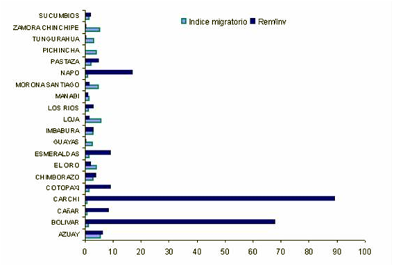 Gráfica 5. Índice Migratorio versus remesas/inversión