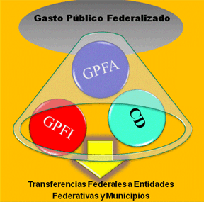 Gasto público federalizado