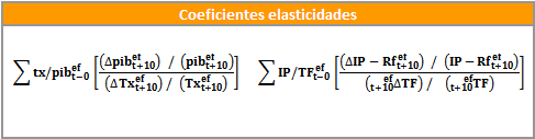 Cuadro4. Fórmula Coeficiente elasticidades